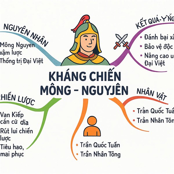 THỰC HÀNH SƠ ĐỒ TƯ DUY (MIND MAPPING)