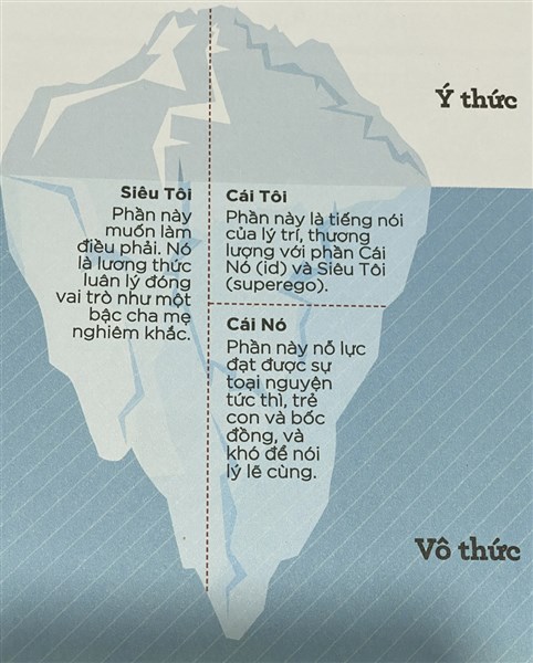 #1: Học thuyết phân tâm học